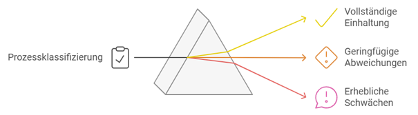 Prozessklassifizierung